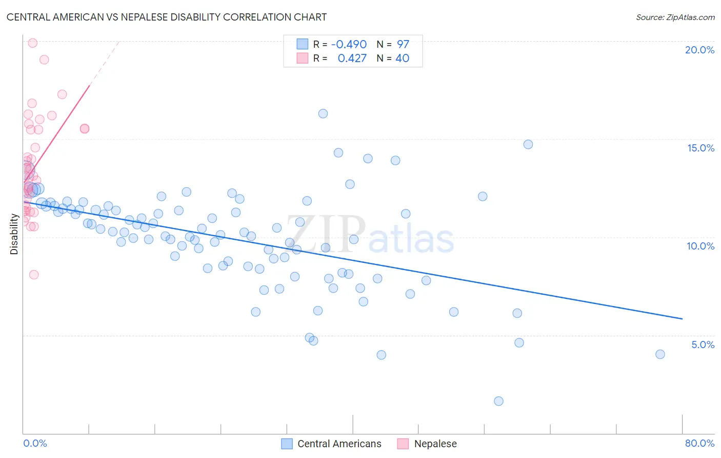 Central American vs Nepalese Disability