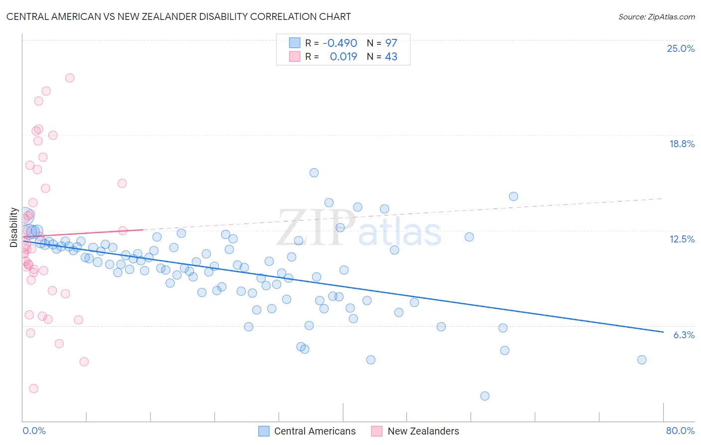 Central American vs New Zealander Disability
