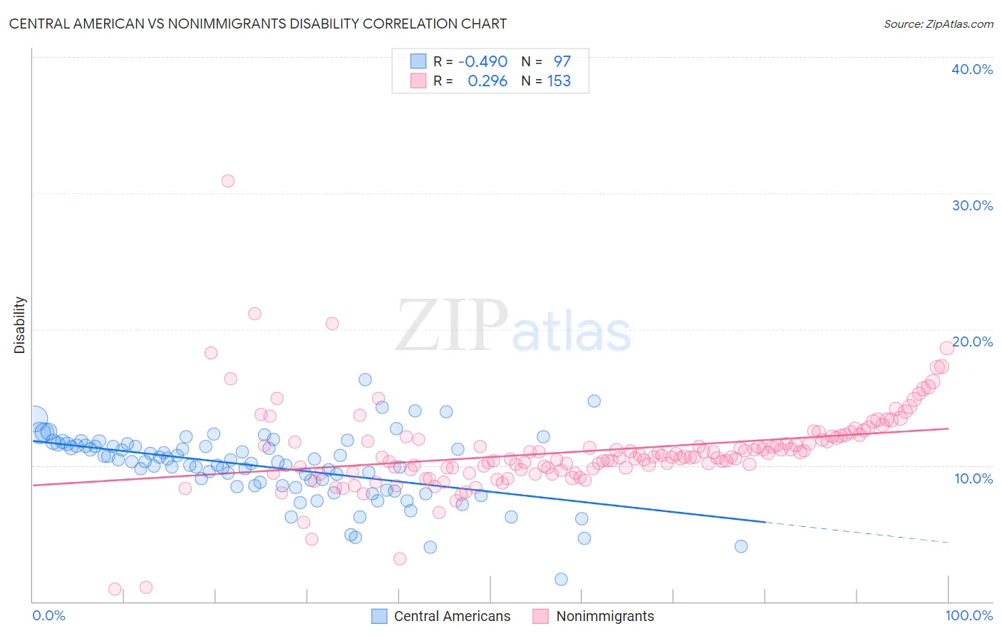 Central American vs Nonimmigrants Disability