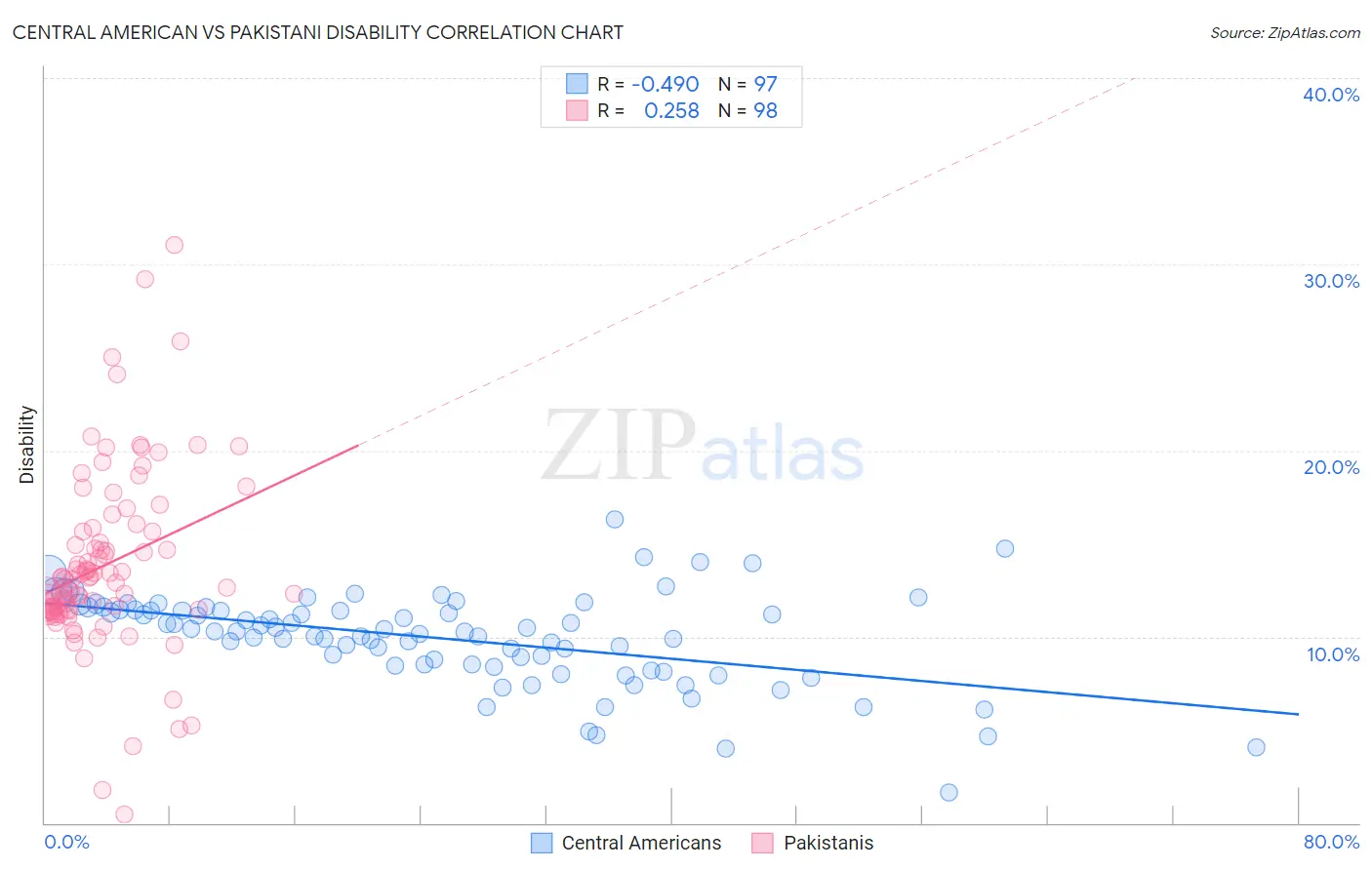 Central American vs Pakistani Disability