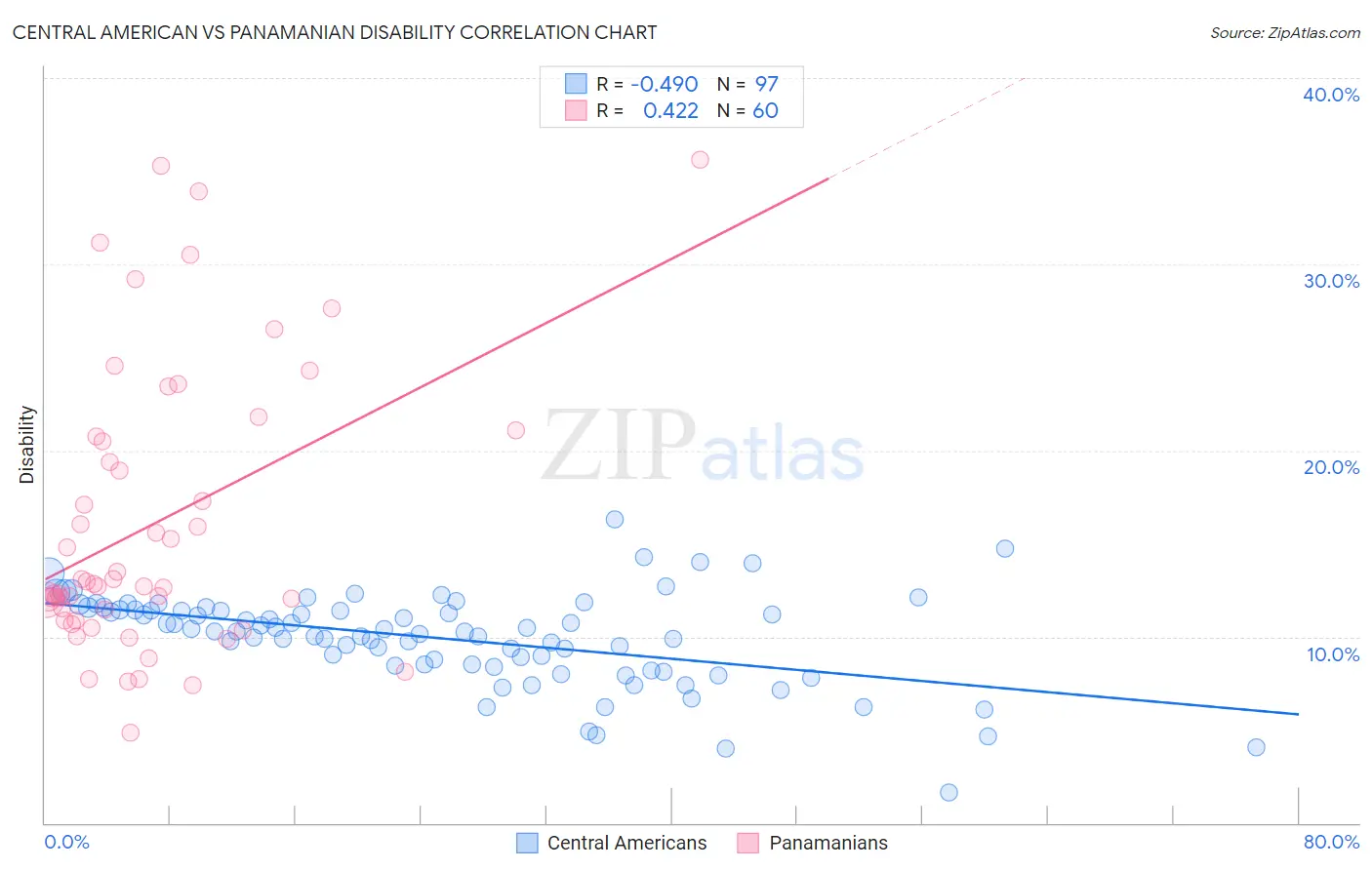 Central American vs Panamanian Disability