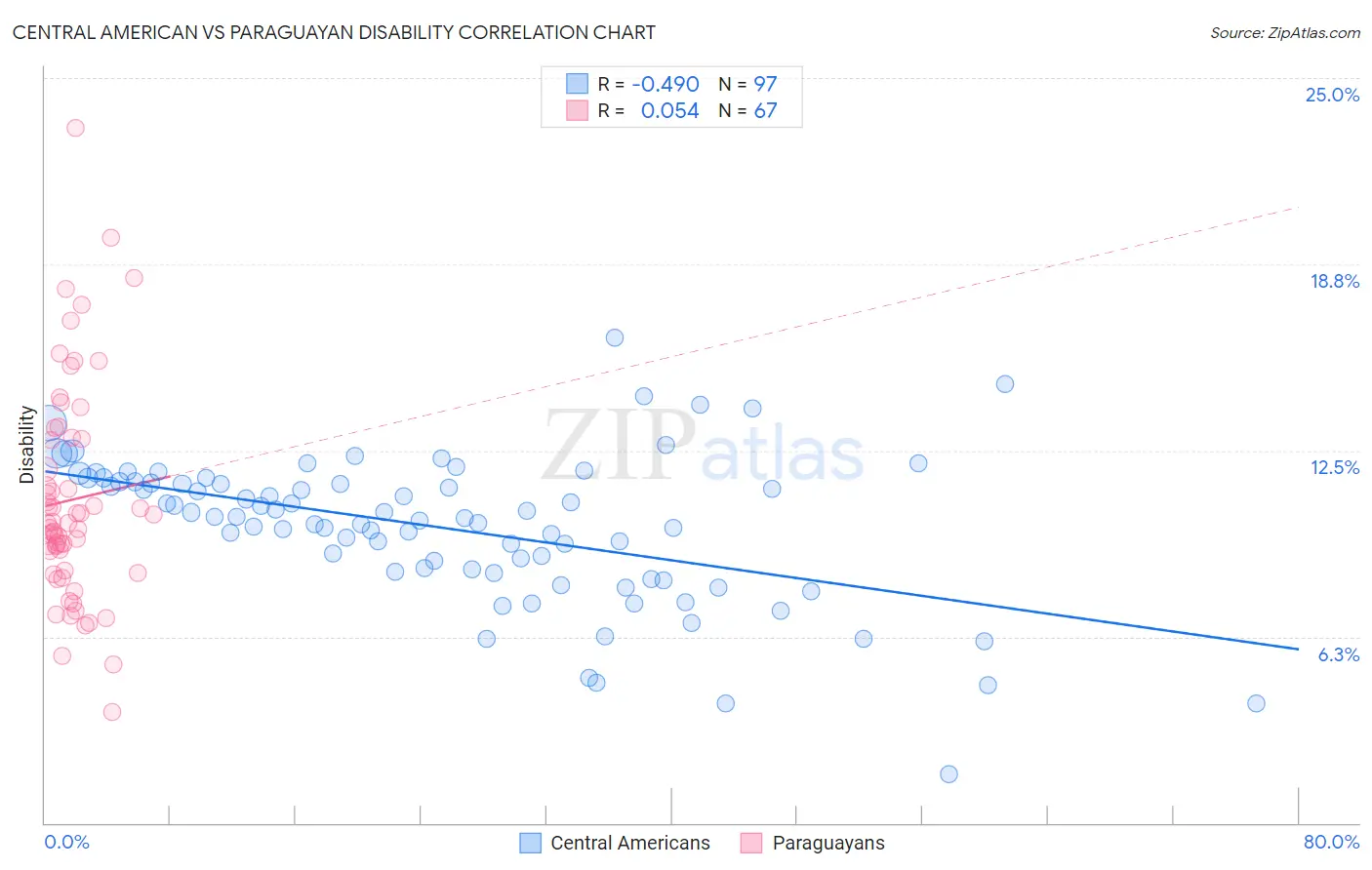 Central American vs Paraguayan Disability