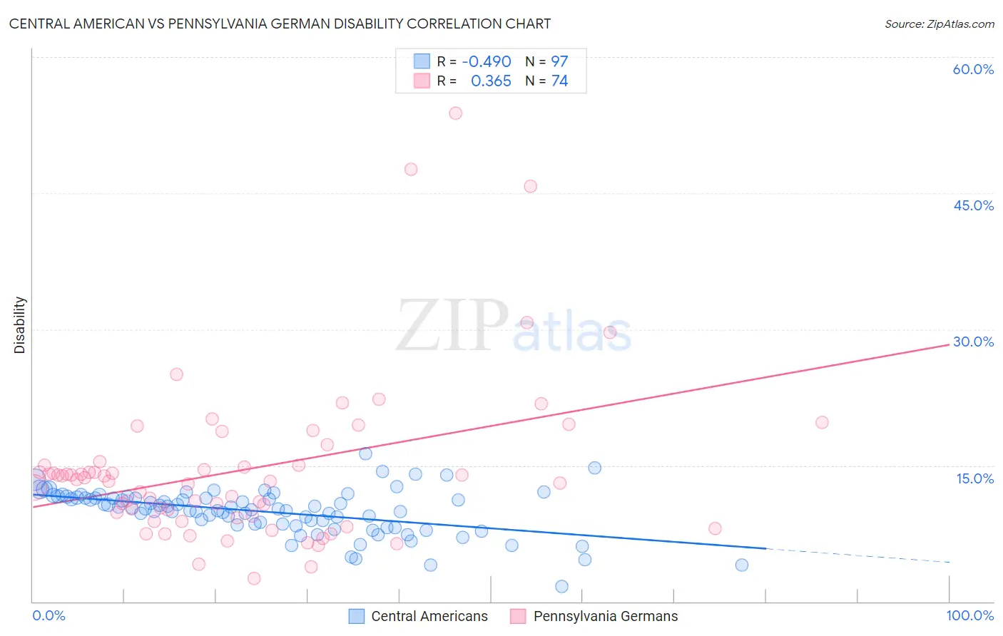 Central American vs Pennsylvania German Disability