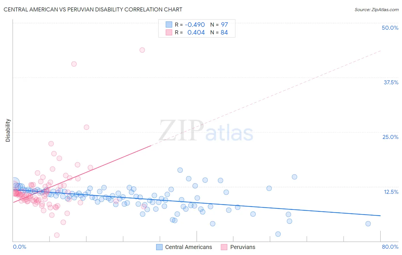 Central American vs Peruvian Disability