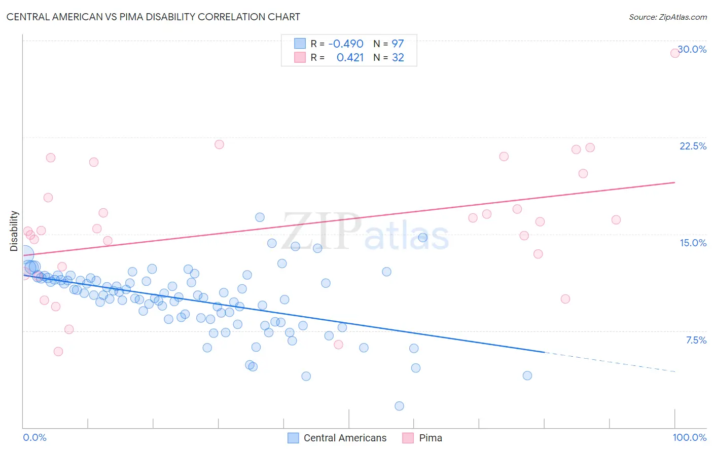 Central American vs Pima Disability