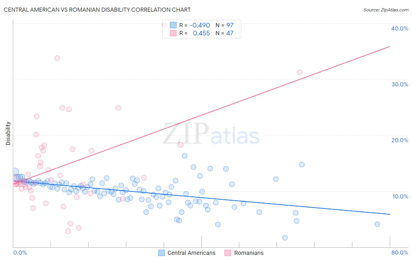 Central American vs Romanian Disability