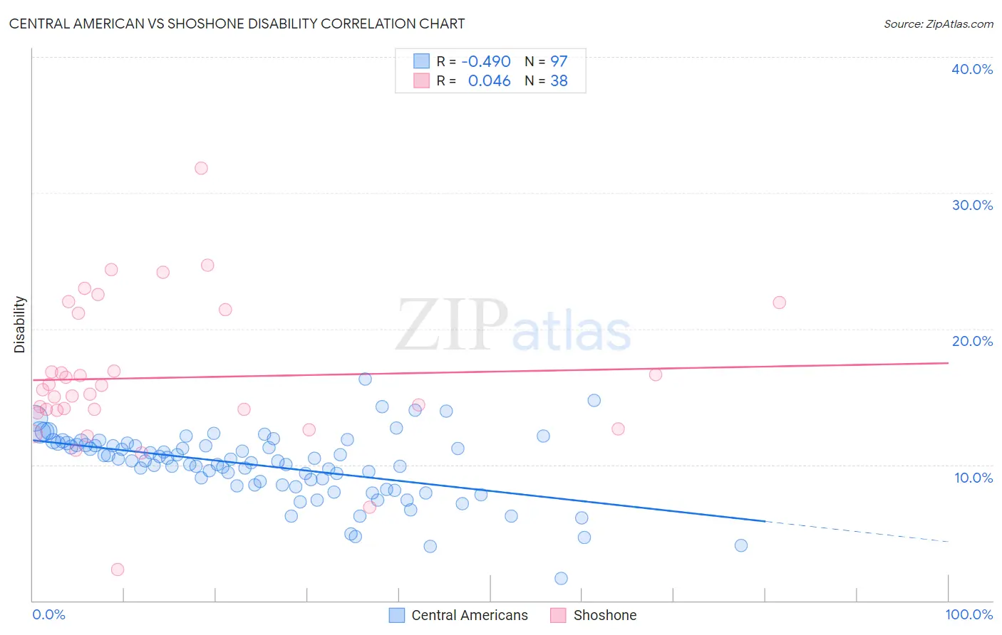 Central American vs Shoshone Disability