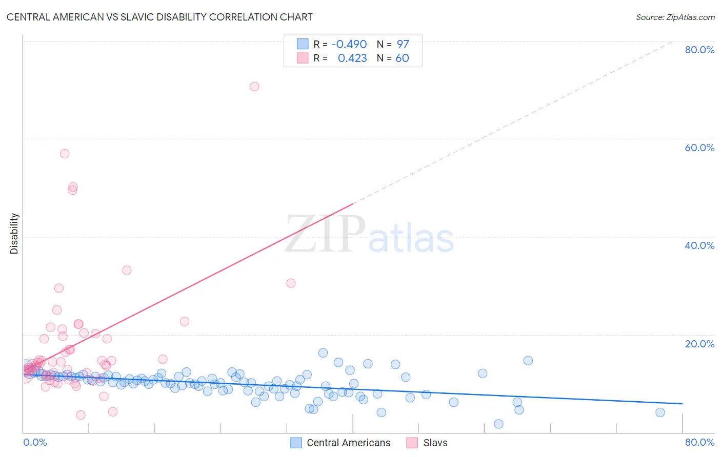Central American vs Slavic Disability
