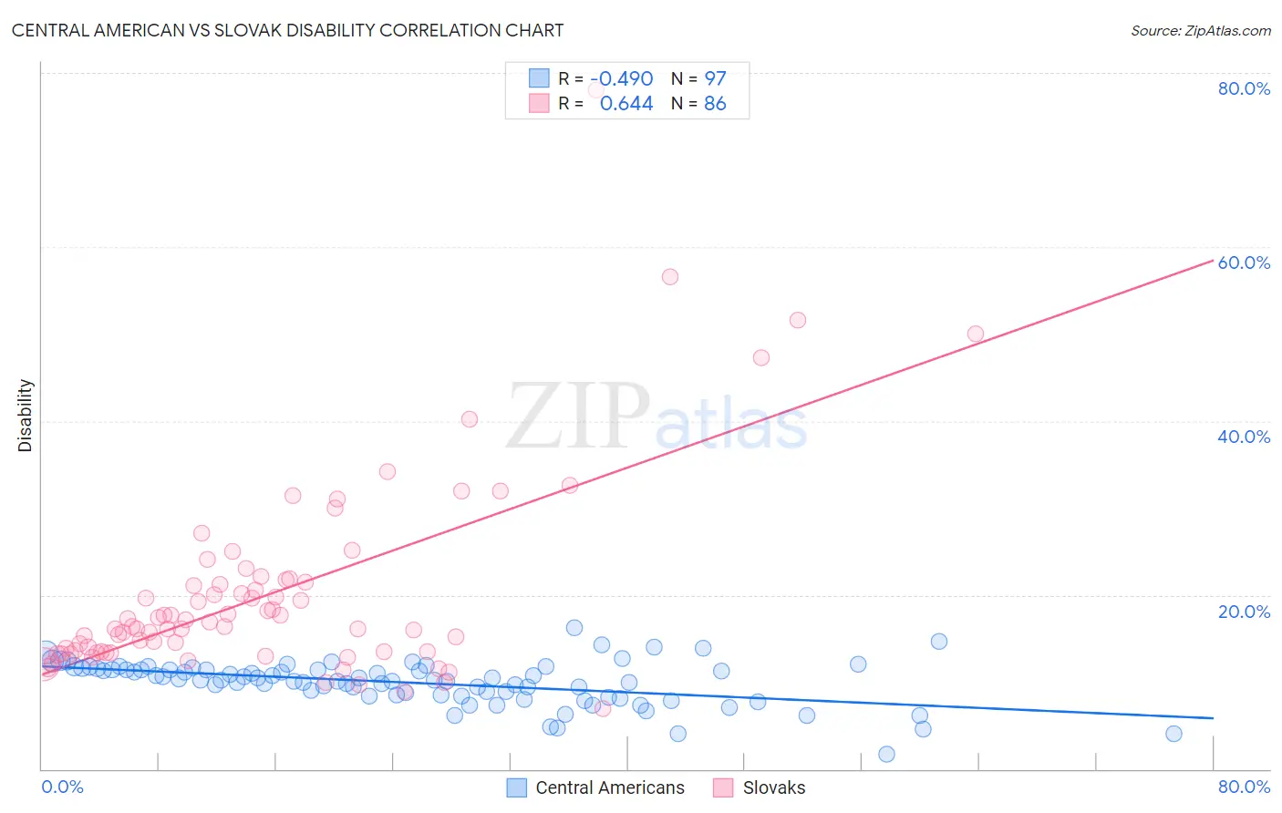 Central American vs Slovak Disability