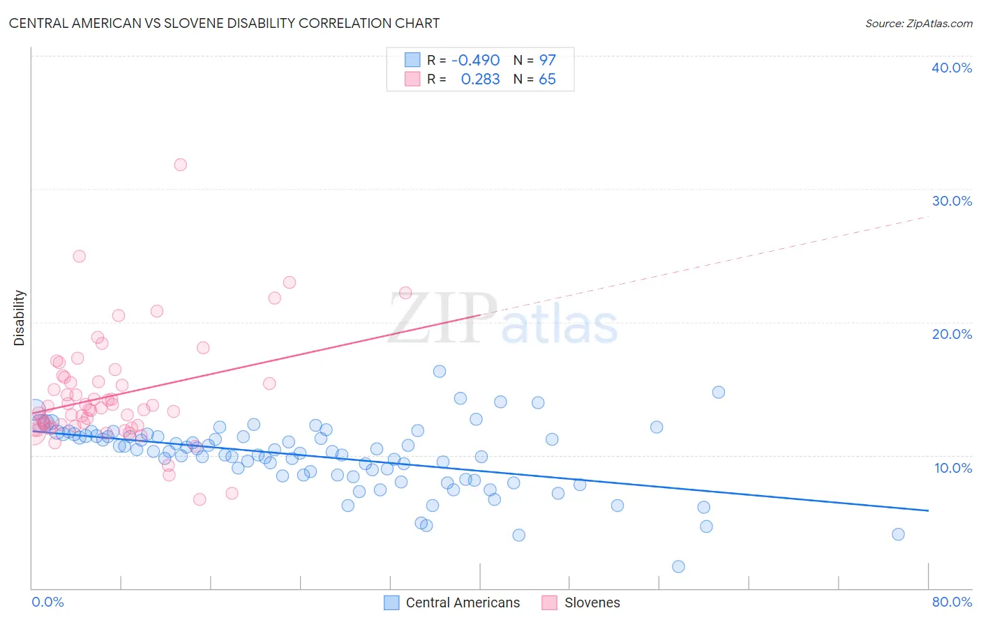 Central American vs Slovene Disability