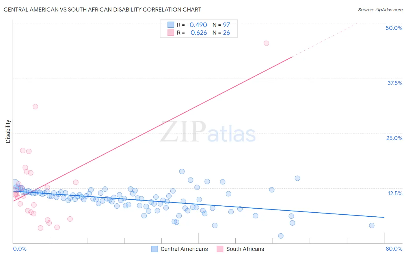 Central American vs South African Disability