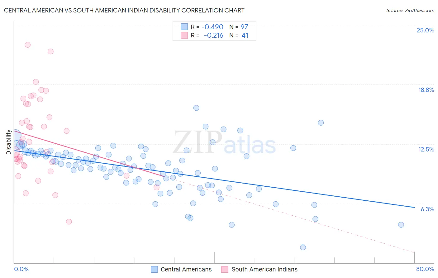 Central American vs South American Indian Disability