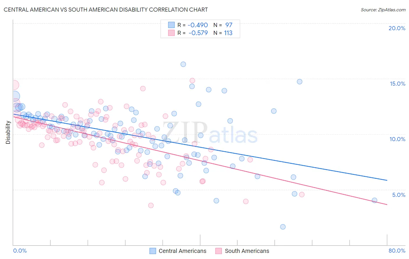 Central American vs South American Disability