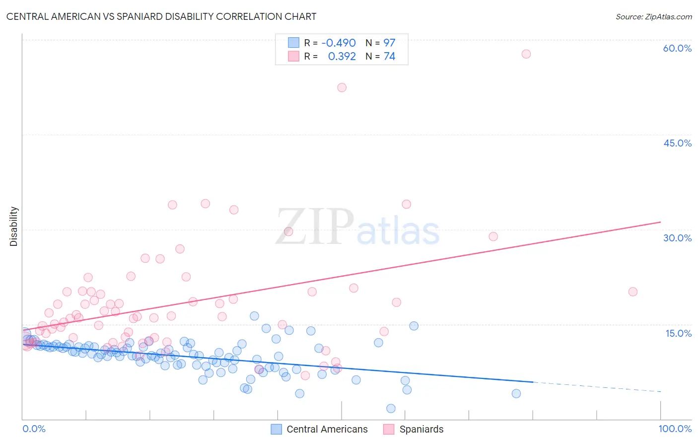 Central American vs Spaniard Disability