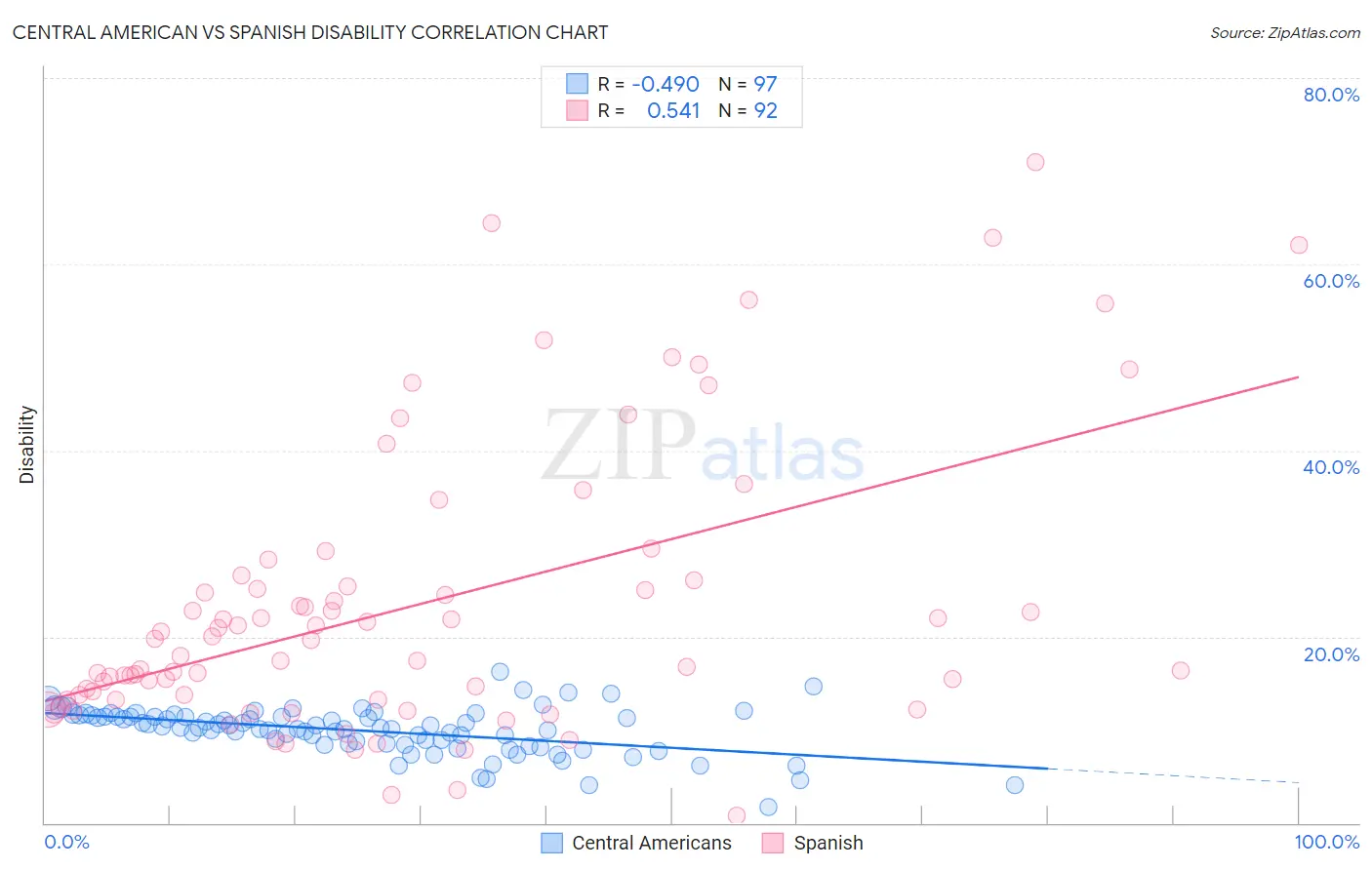 Central American vs Spanish Disability