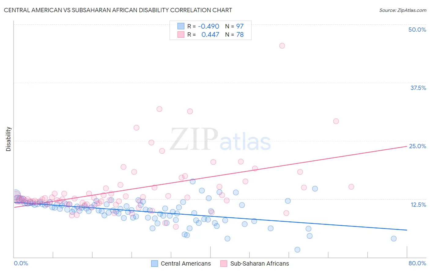 Central American vs Subsaharan African Disability