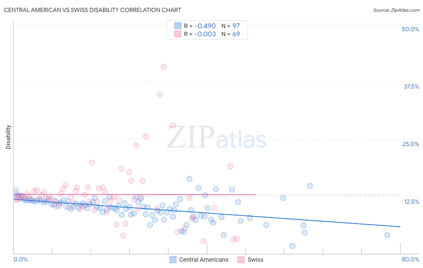 Central American vs Swiss Disability
