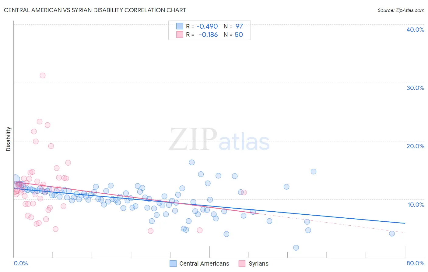 Central American vs Syrian Disability