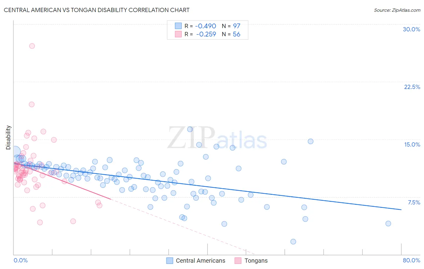 Central American vs Tongan Disability