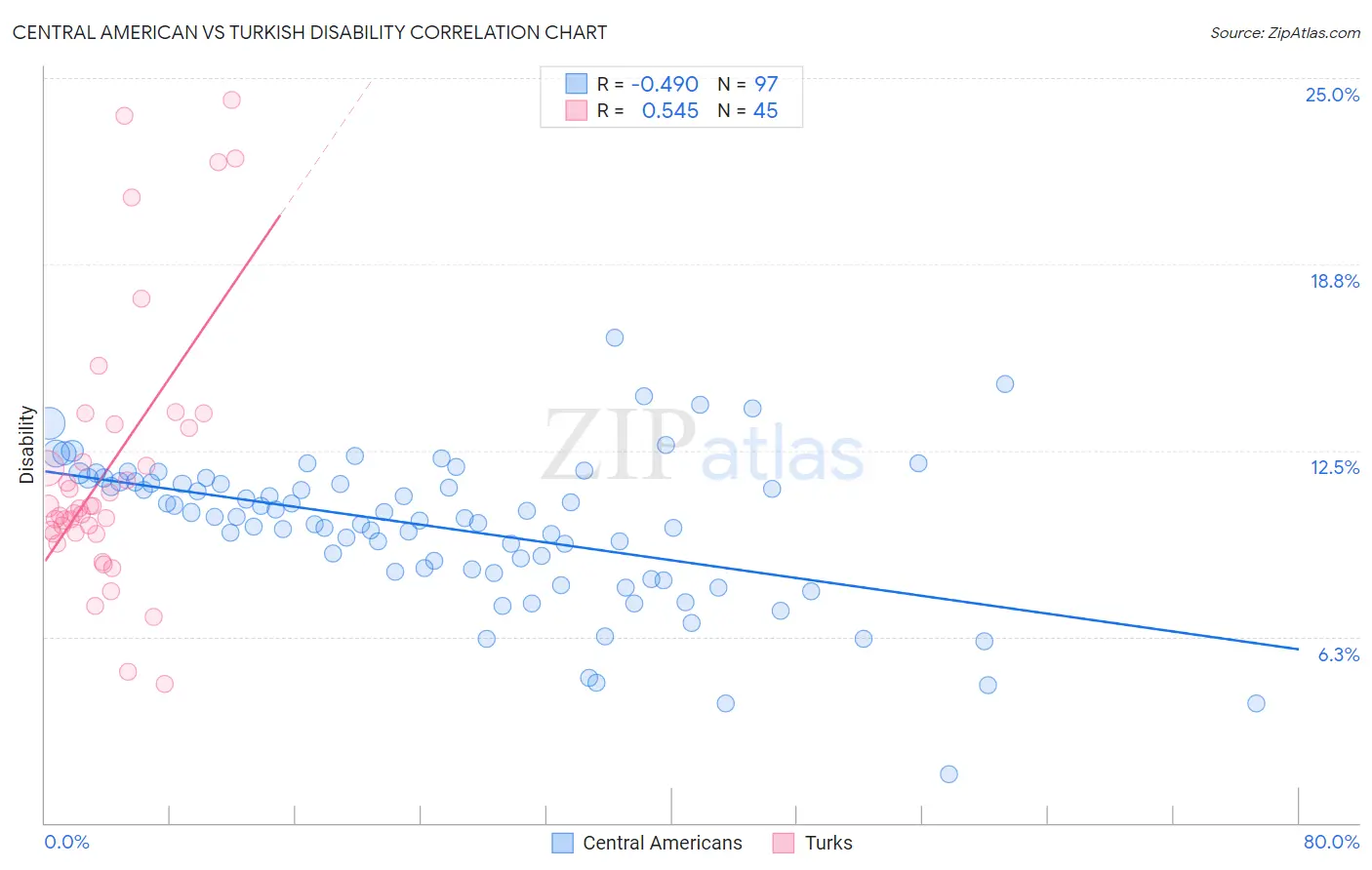 Central American vs Turkish Disability