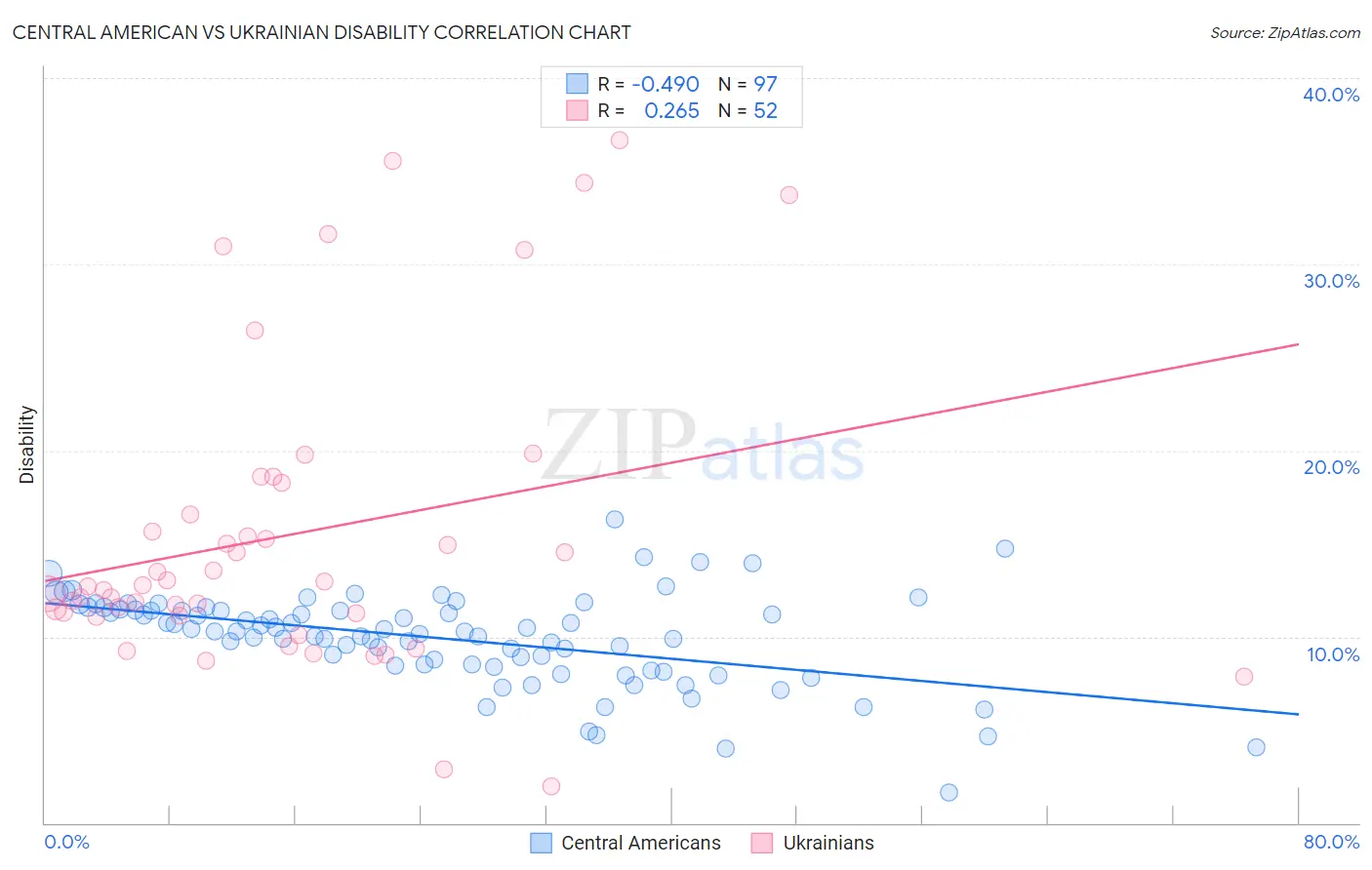 Central American vs Ukrainian Disability