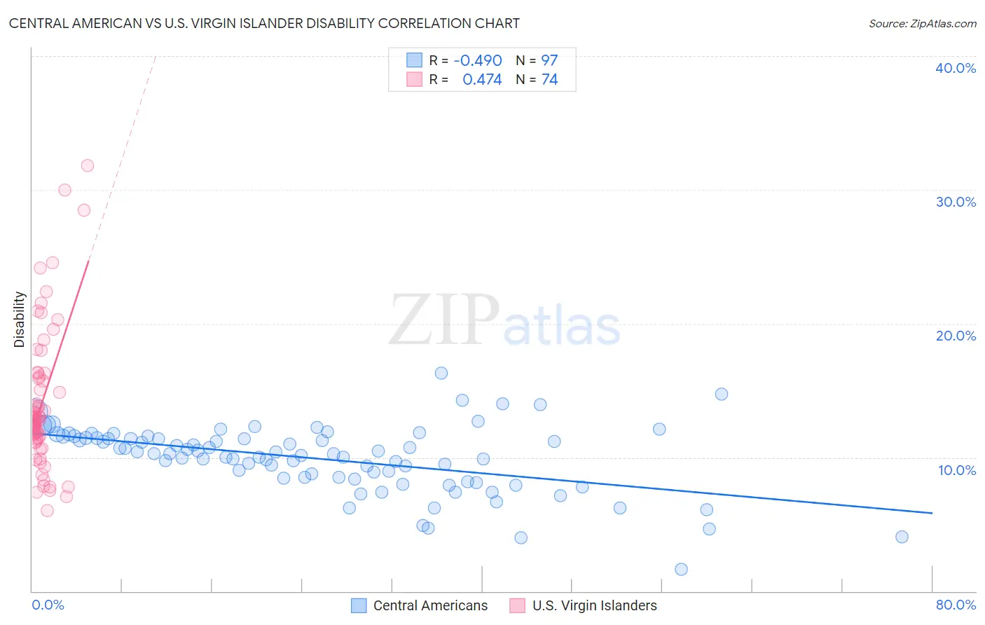 Central American vs U.S. Virgin Islander Disability