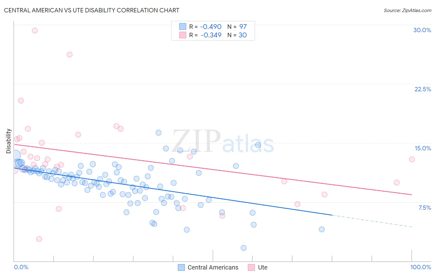 Central American vs Ute Disability