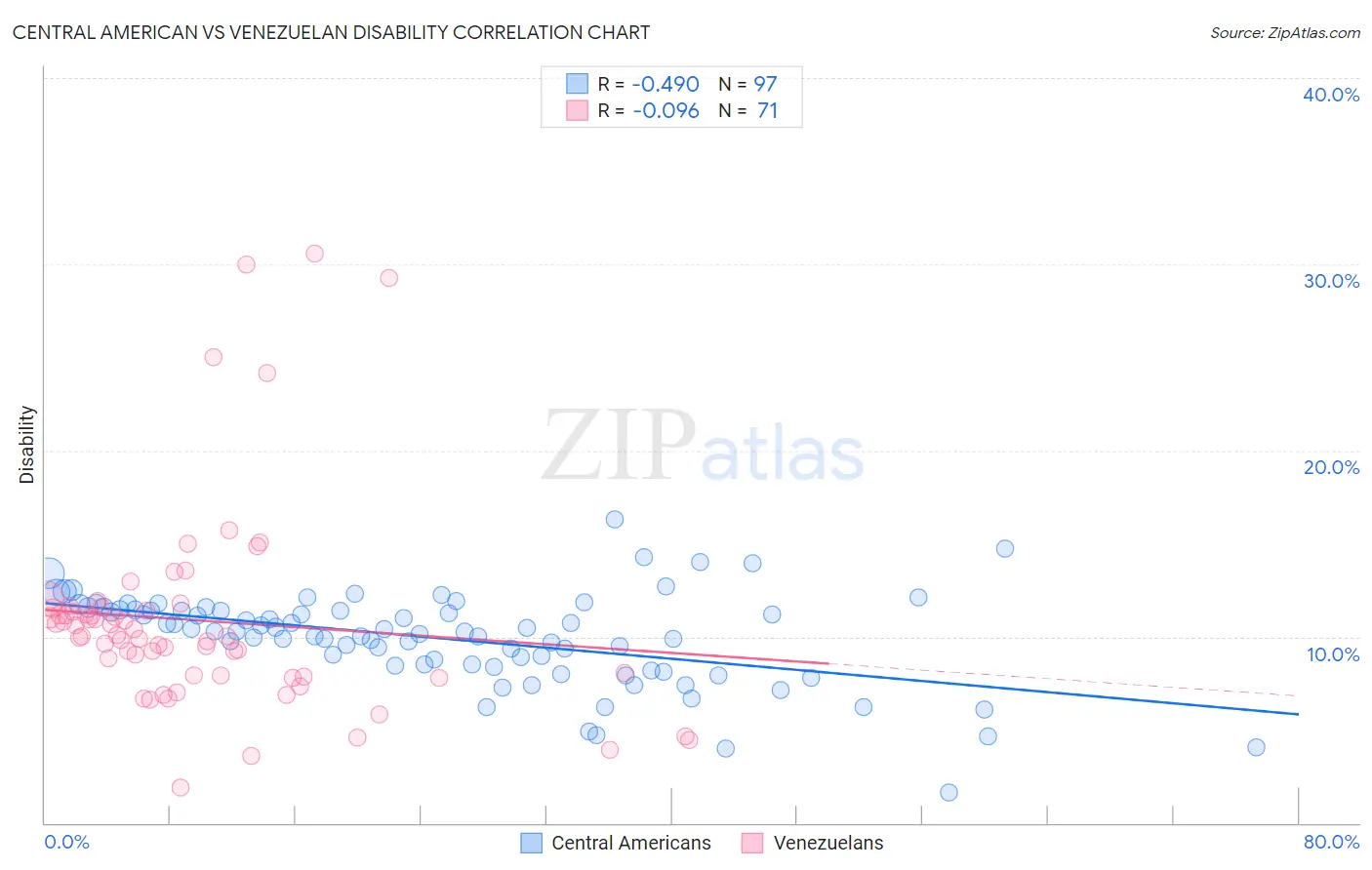 Central American vs Venezuelan Disability