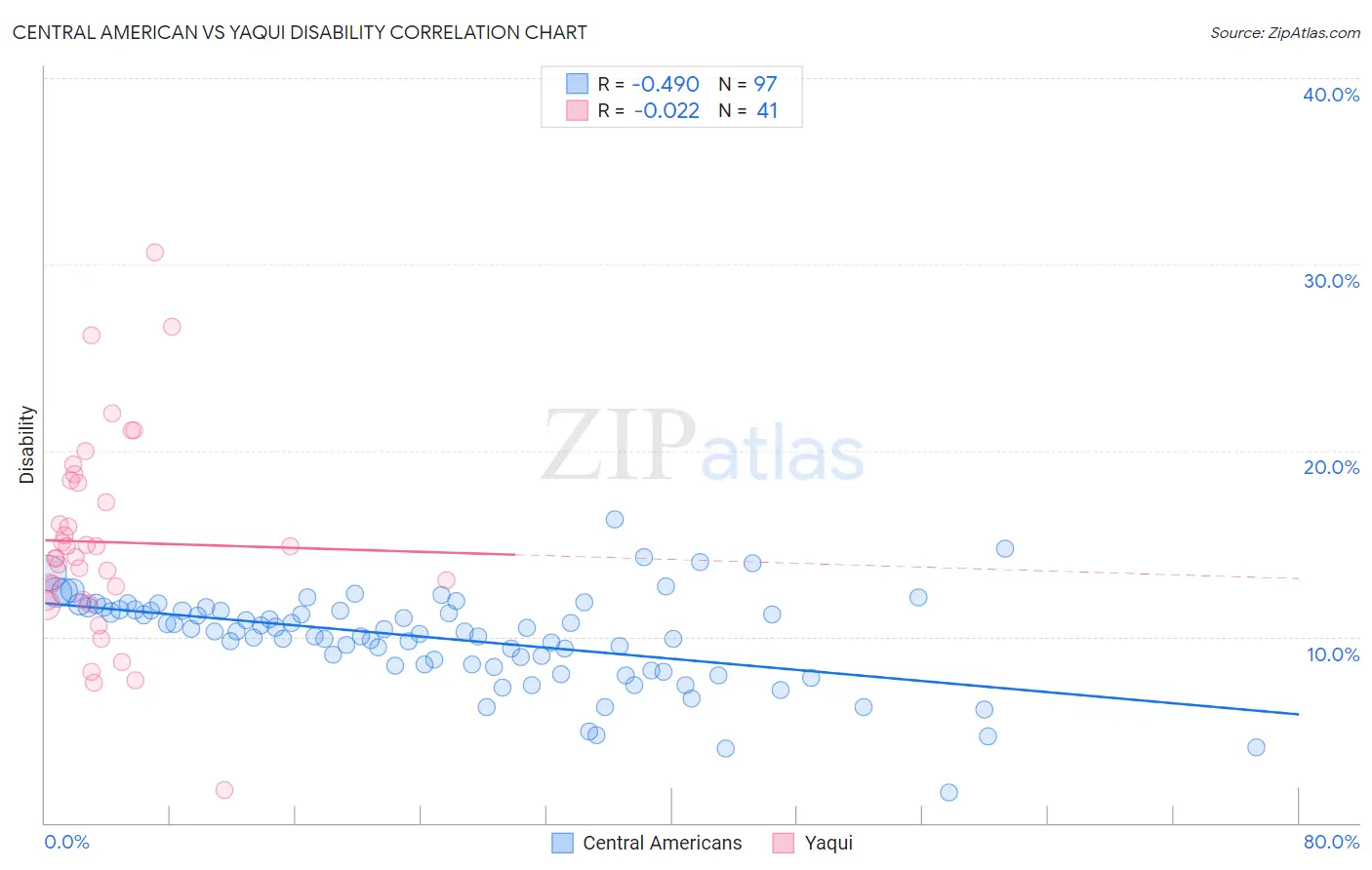 Central American vs Yaqui Disability