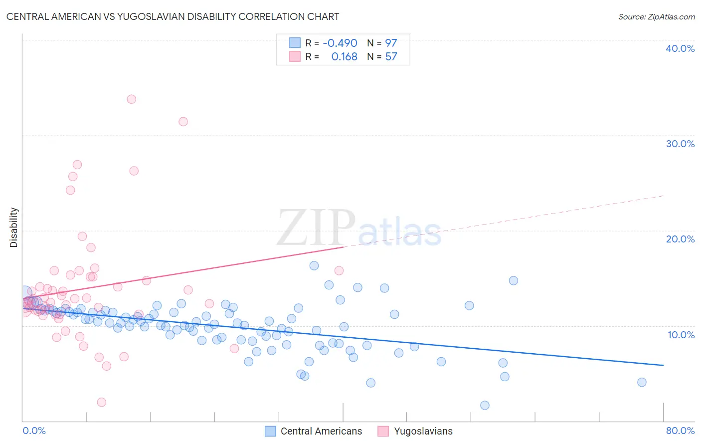 Central American vs Yugoslavian Disability