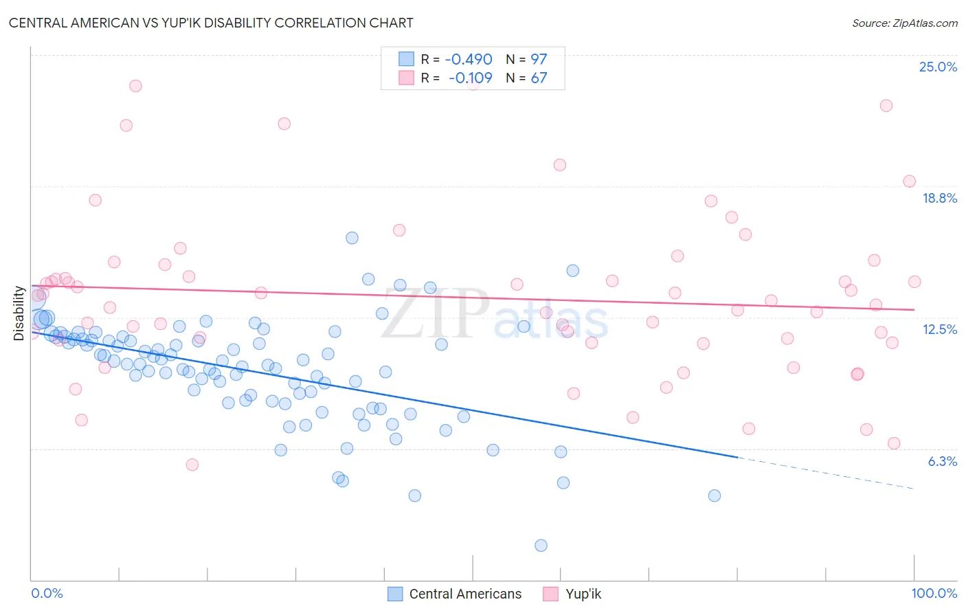 Central American vs Yup'ik Disability