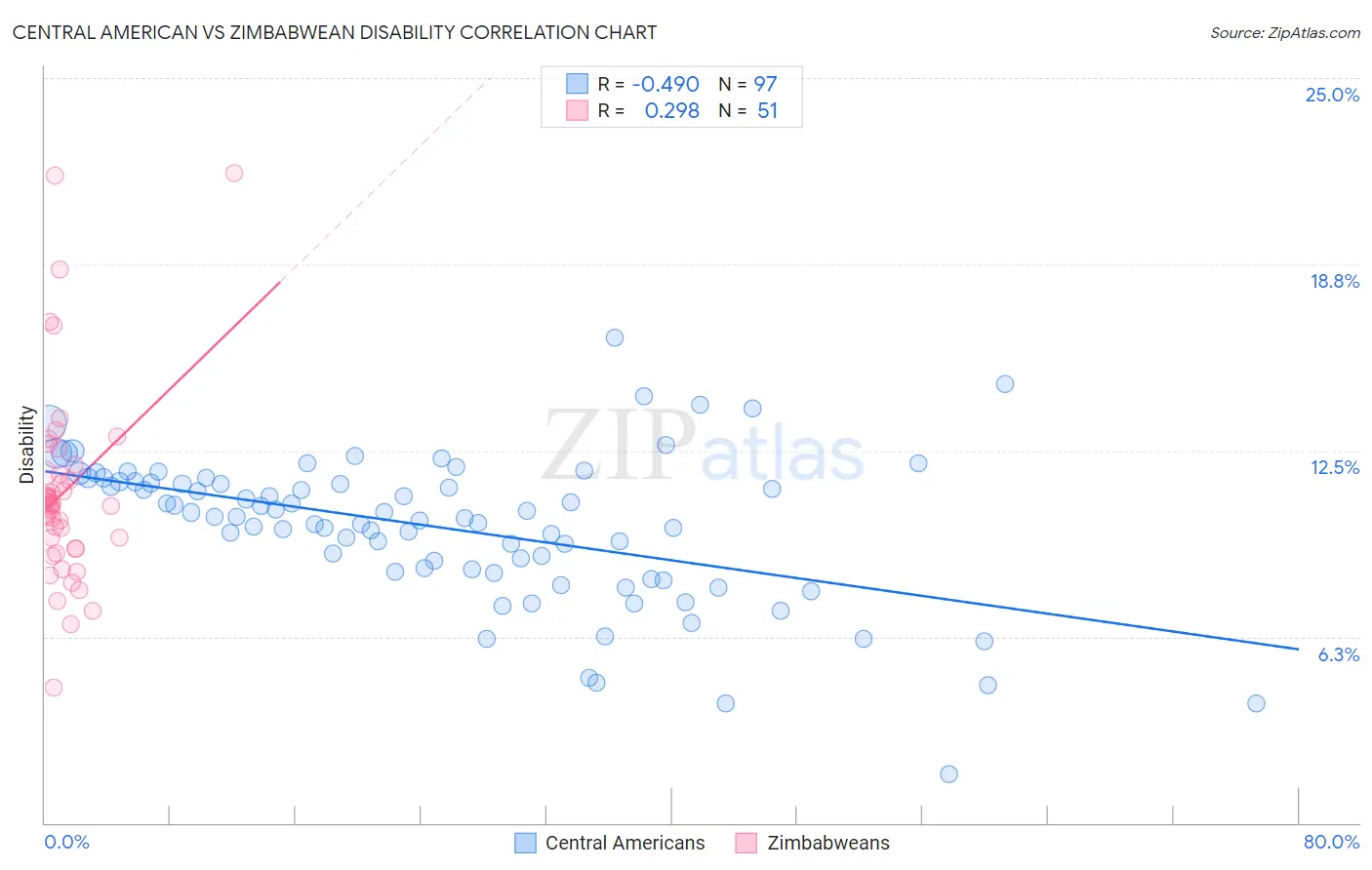 Central American vs Zimbabwean Disability