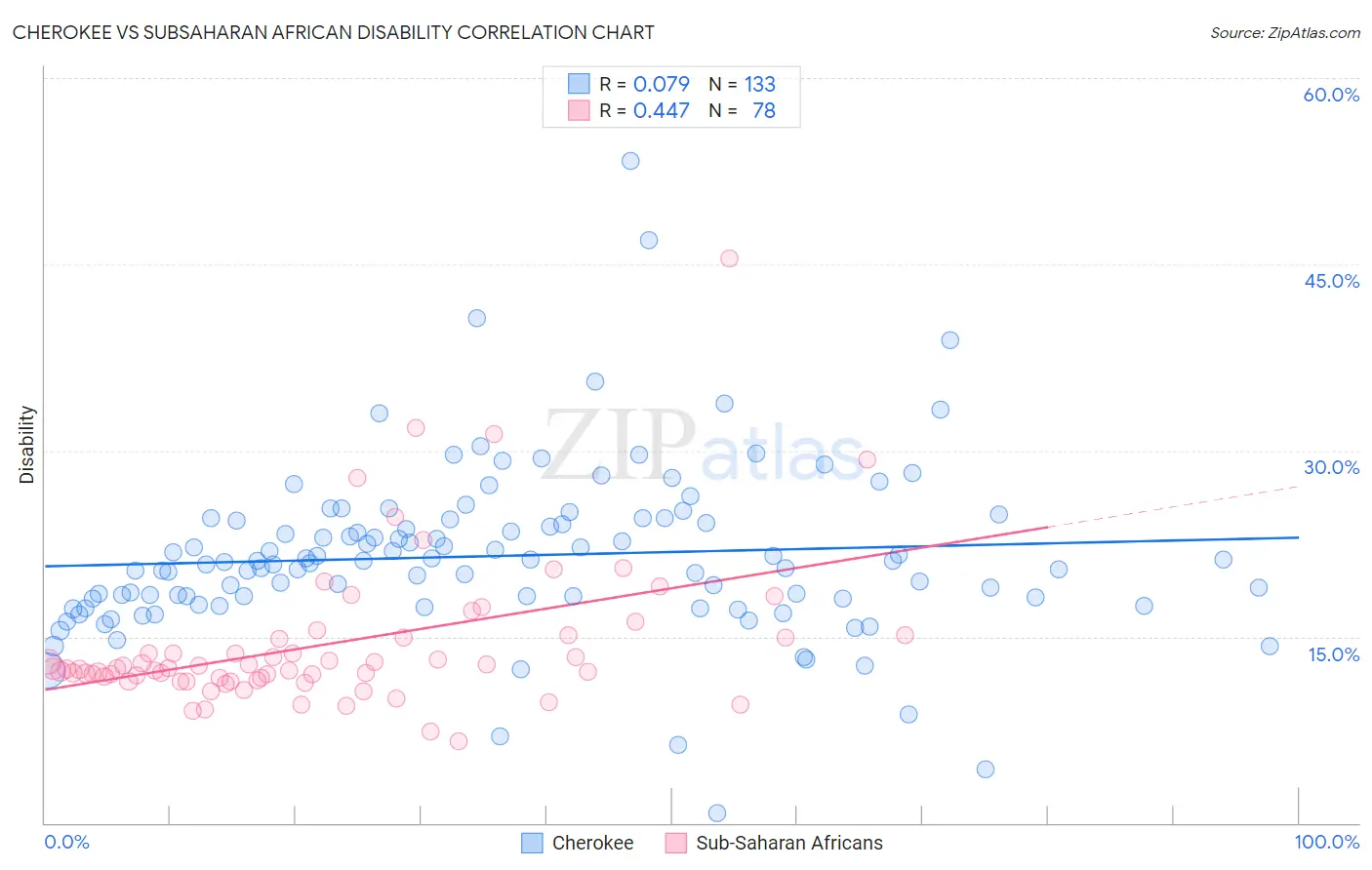 Cherokee vs Subsaharan African Disability