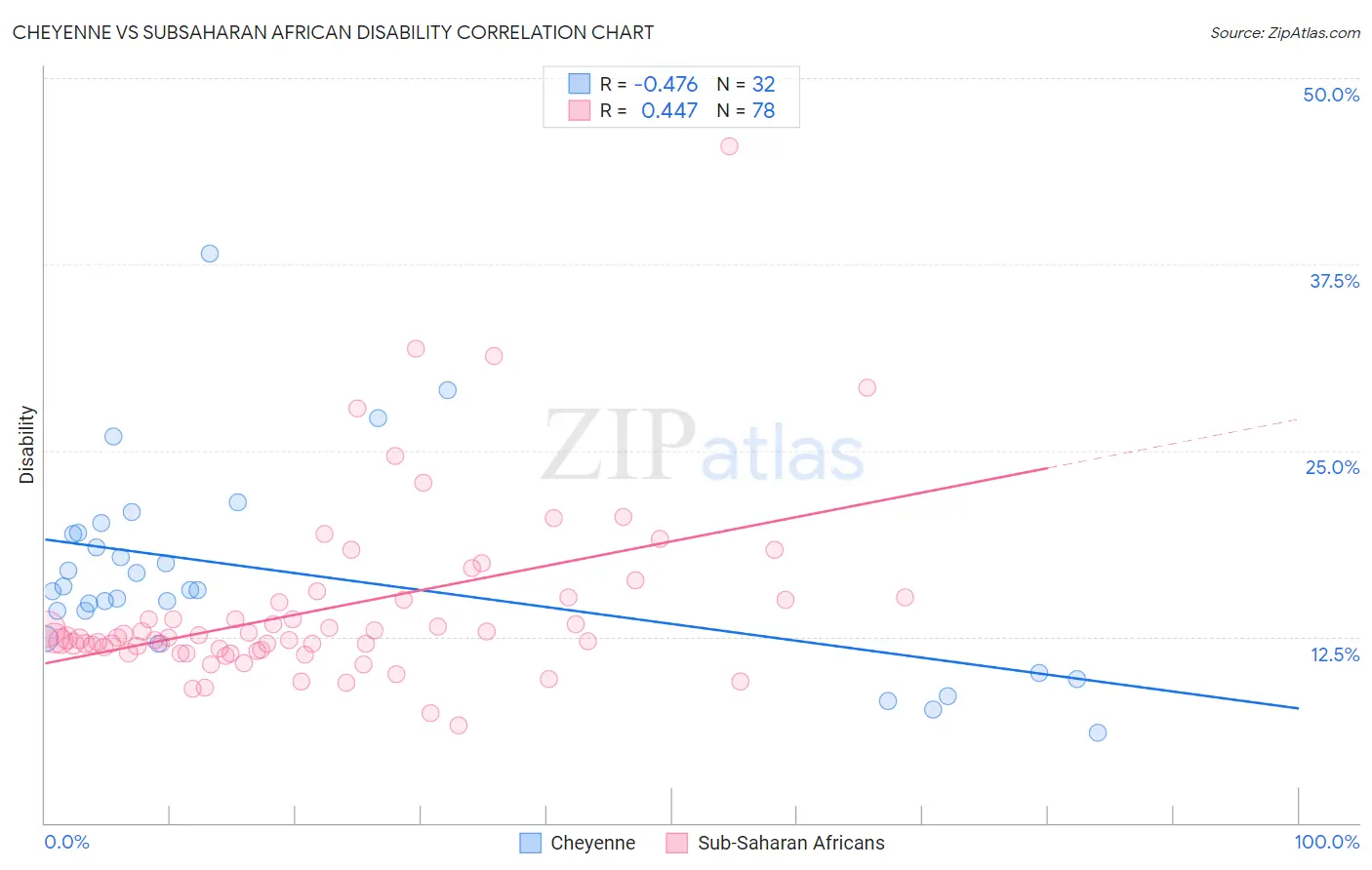 Cheyenne vs Subsaharan African Disability