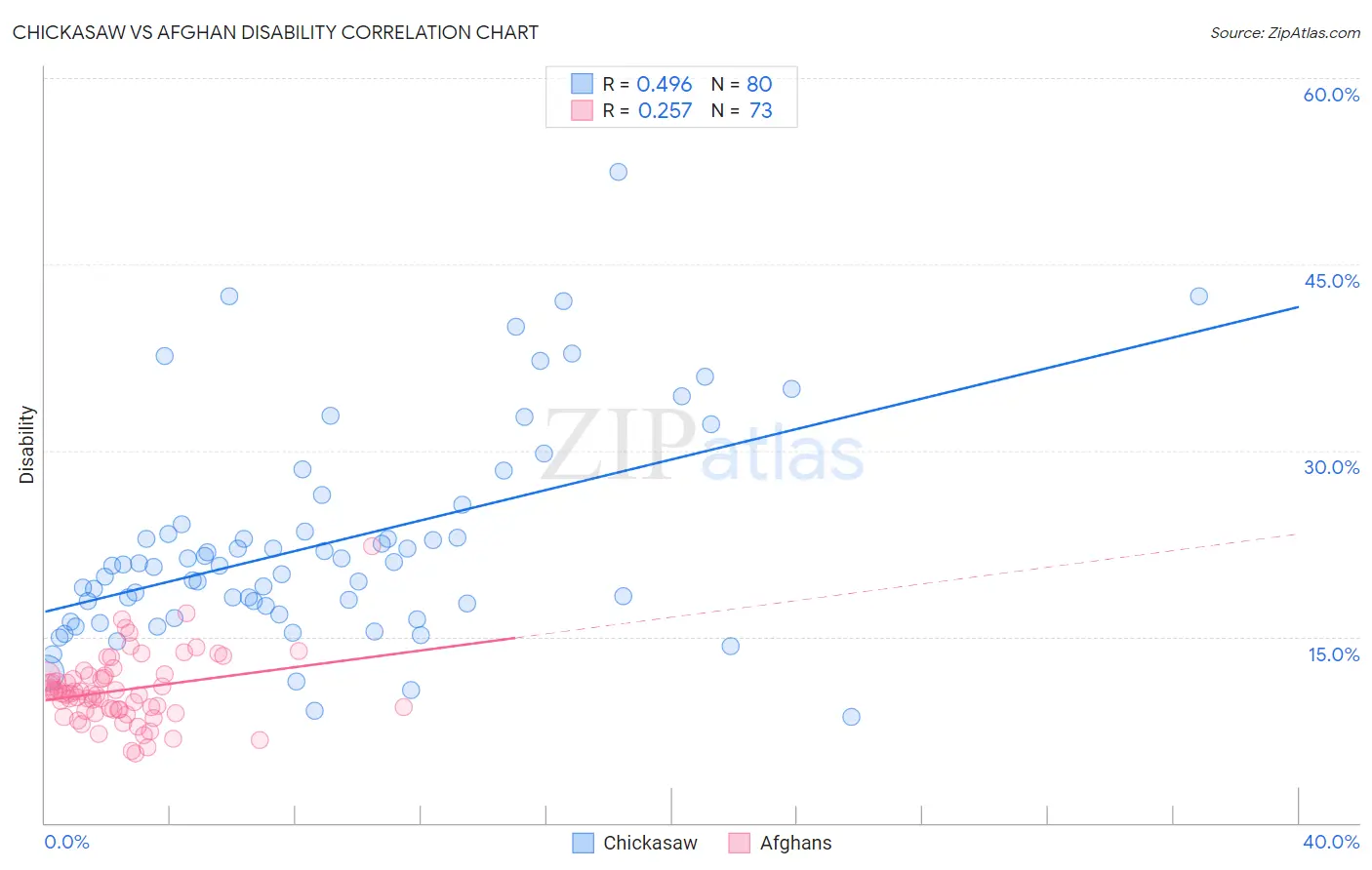 Chickasaw vs Afghan Disability