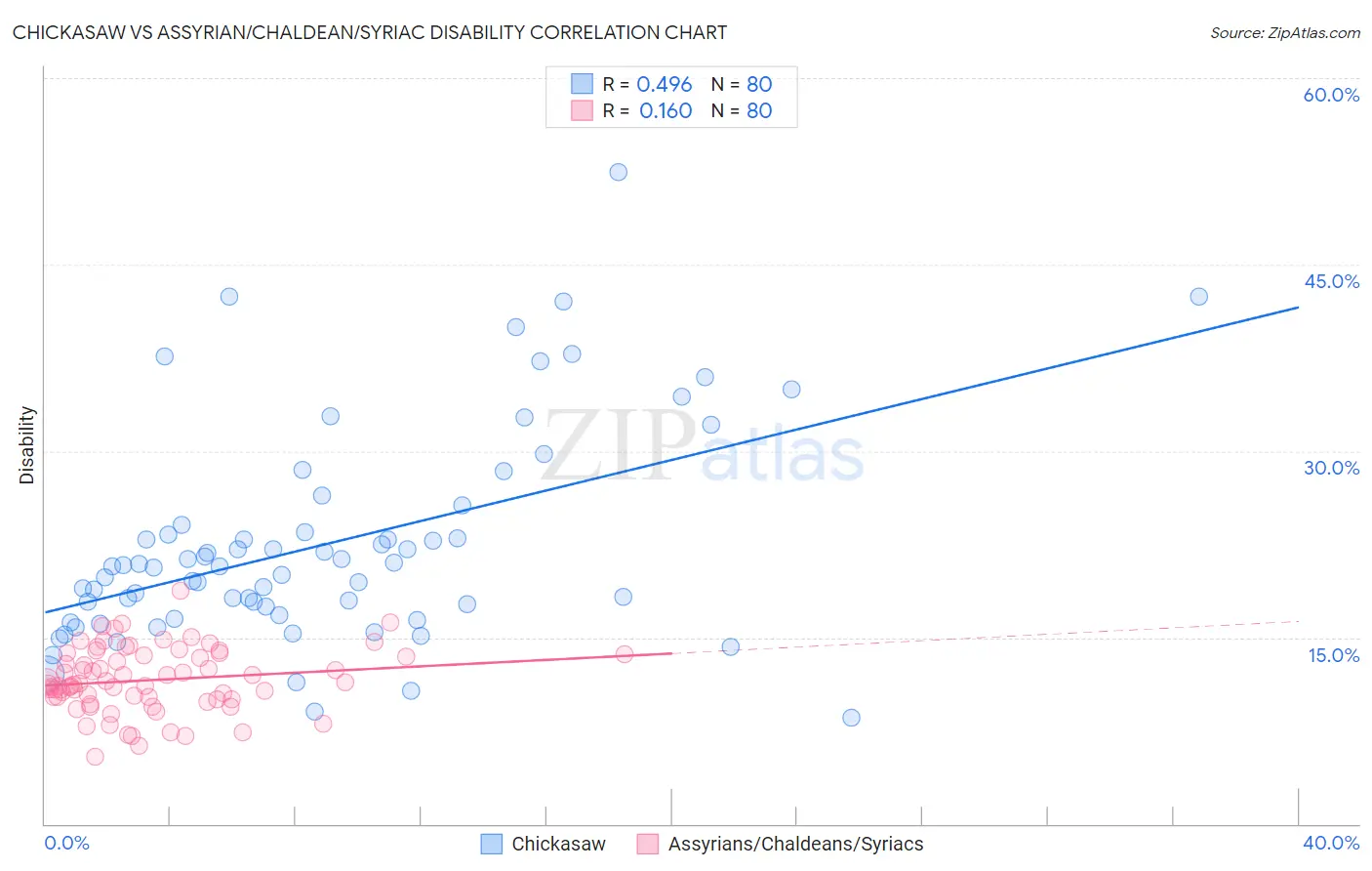 Chickasaw vs Assyrian/Chaldean/Syriac Disability