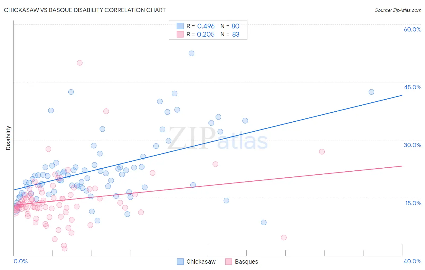 Chickasaw vs Basque Disability