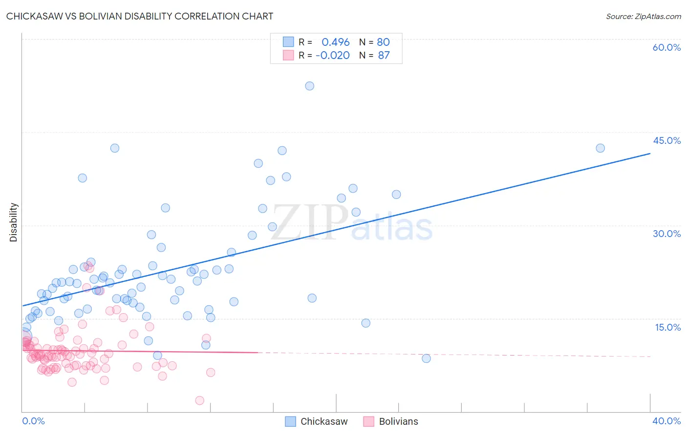 Chickasaw vs Bolivian Disability