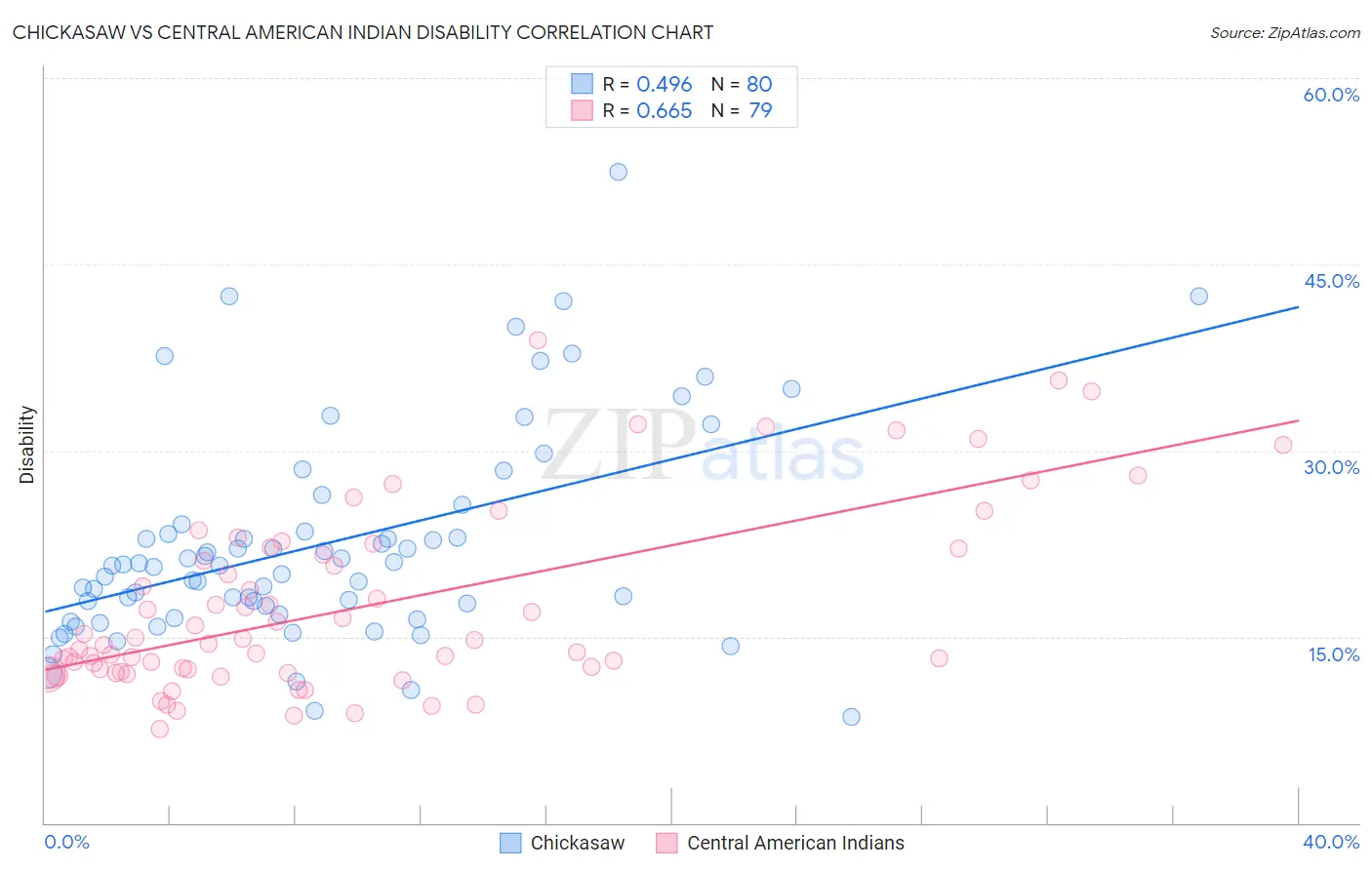 Chickasaw vs Central American Indian Disability
