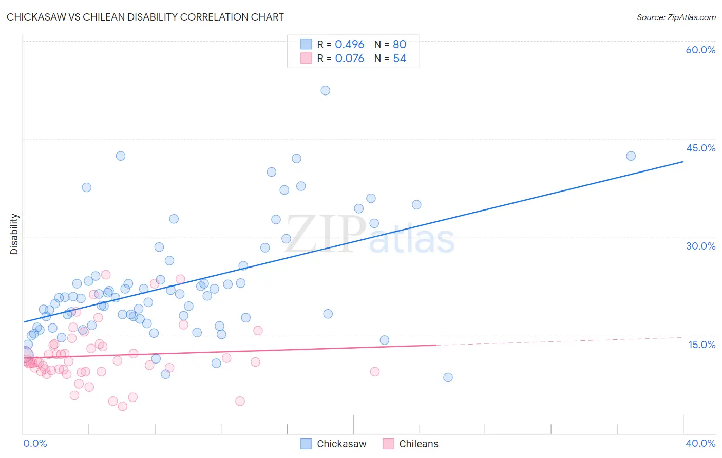 Chickasaw vs Chilean Disability