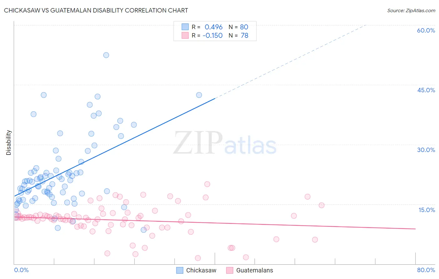 Chickasaw vs Guatemalan Disability