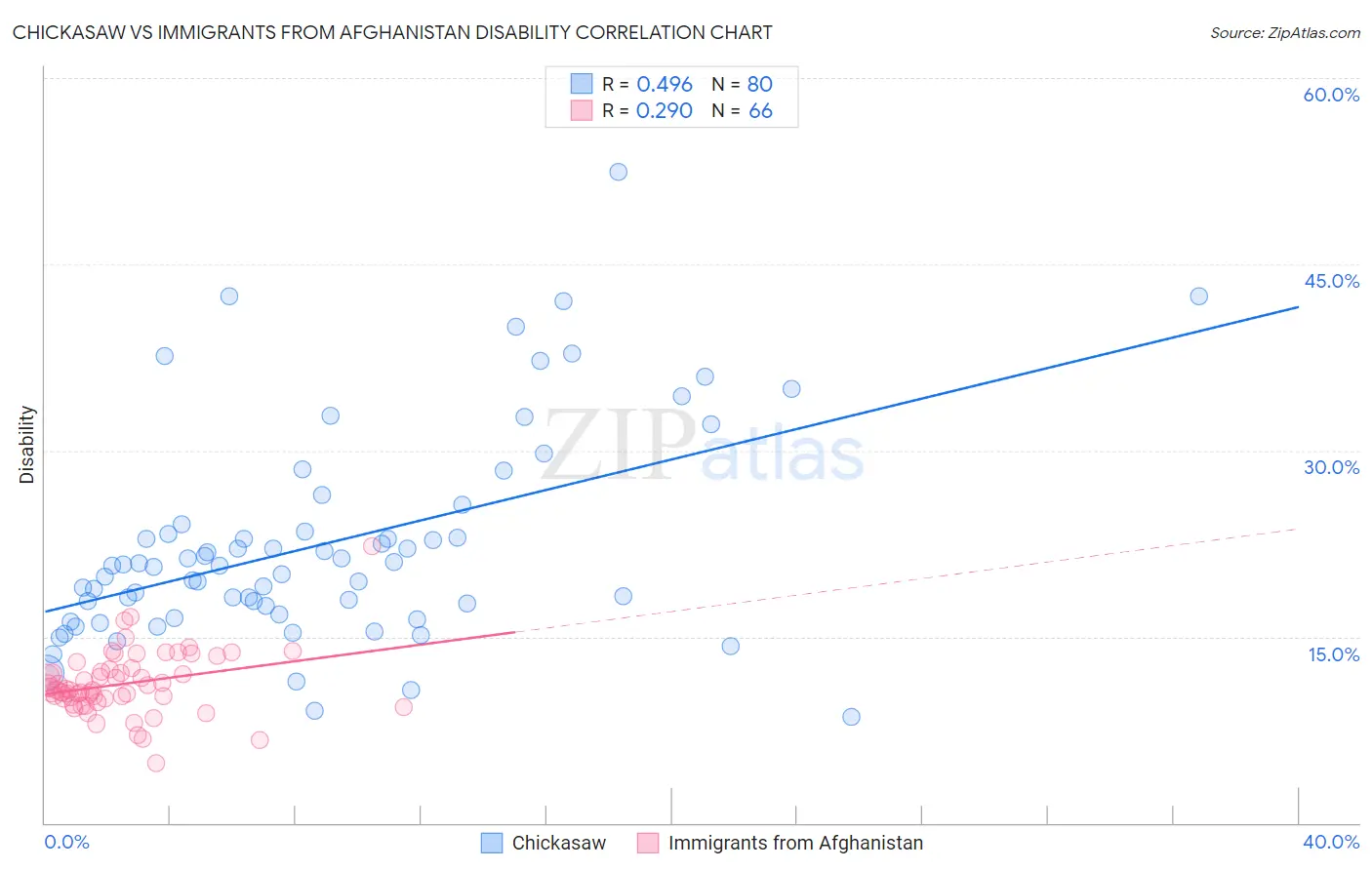 Chickasaw vs Immigrants from Afghanistan Disability