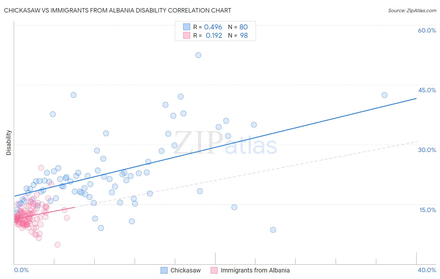 Chickasaw vs Immigrants from Albania Disability