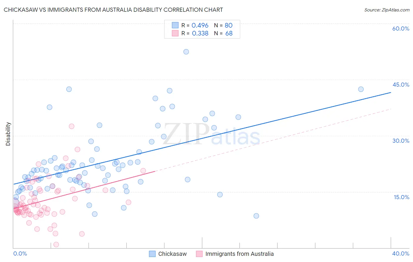 Chickasaw vs Immigrants from Australia Disability