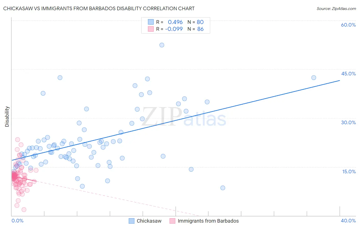 Chickasaw vs Immigrants from Barbados Disability