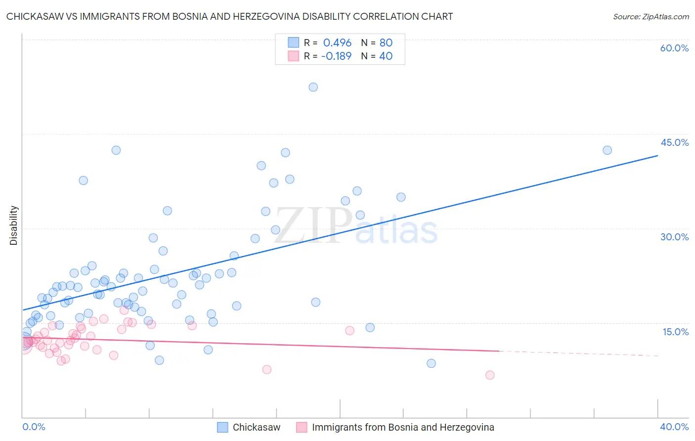Chickasaw vs Immigrants from Bosnia and Herzegovina Disability