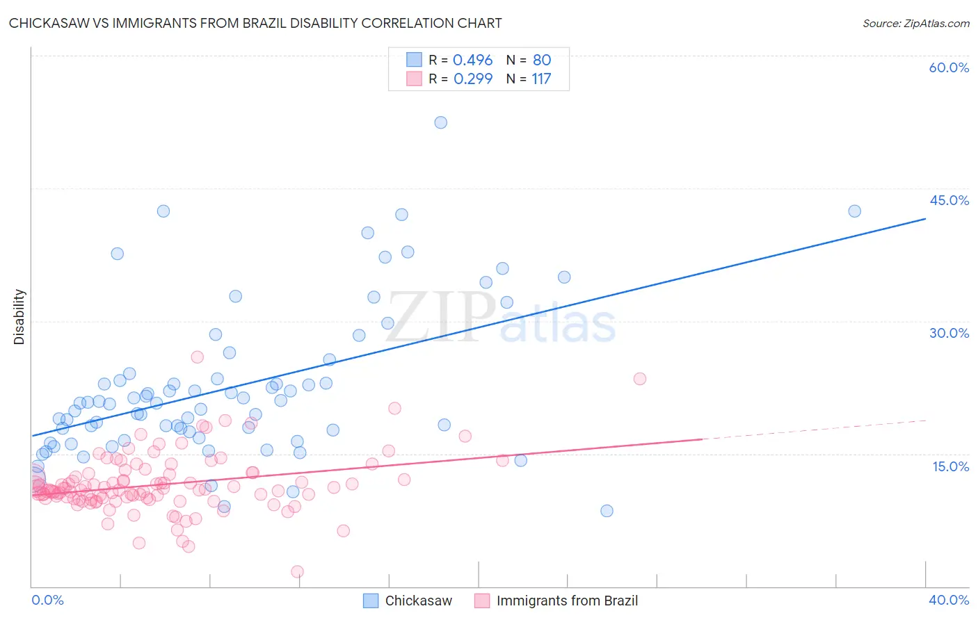 Chickasaw vs Immigrants from Brazil Disability