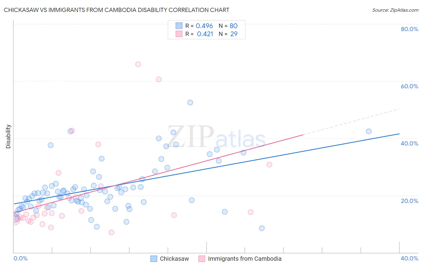 Chickasaw vs Immigrants from Cambodia Disability