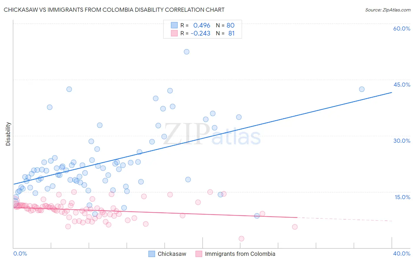 Chickasaw vs Immigrants from Colombia Disability