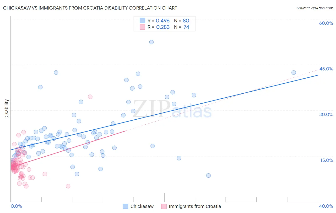 Chickasaw vs Immigrants from Croatia Disability